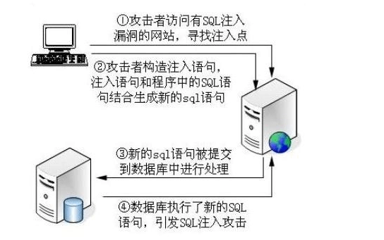 如何有效防范SQL注入攻击？  第1张