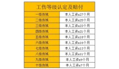 工伤骨折赔偿标准一览表，十级伤残本人工资*7