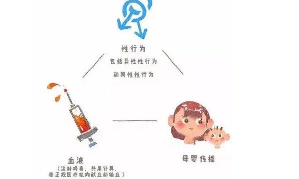 女性艾滋病自查的10个方法，通过血液进行试纸检测最有效