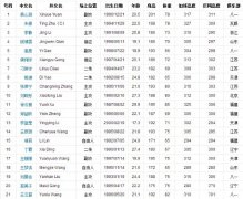 中国女排身高一览表，平均身高186.9cm以上(最高2.01米)