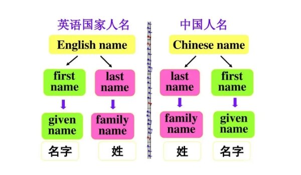 是第一个名字,按照国外起名的习惯,first name也就是外国人先念的名字