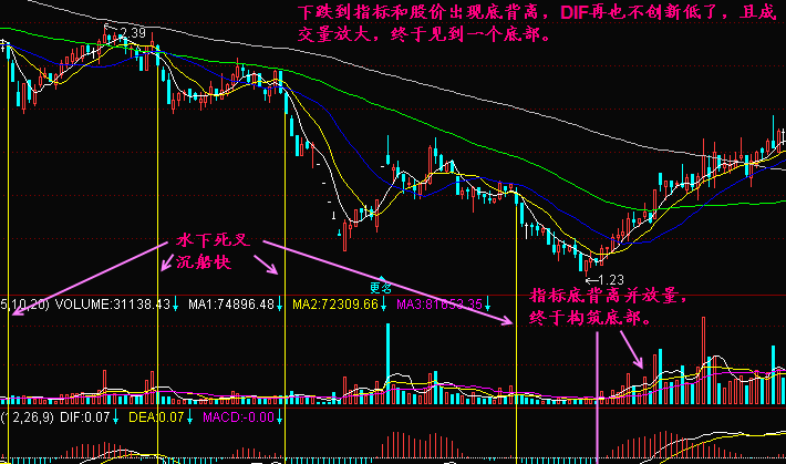 MACD指标