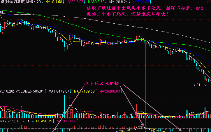 MACD水下死叉