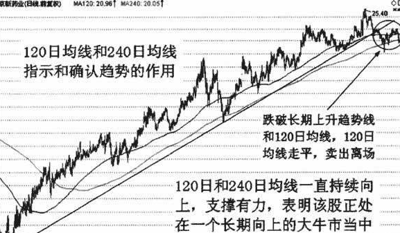 120日和240日均线应用技巧1.png