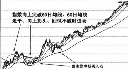 60日均线应用技巧有哪些2.png