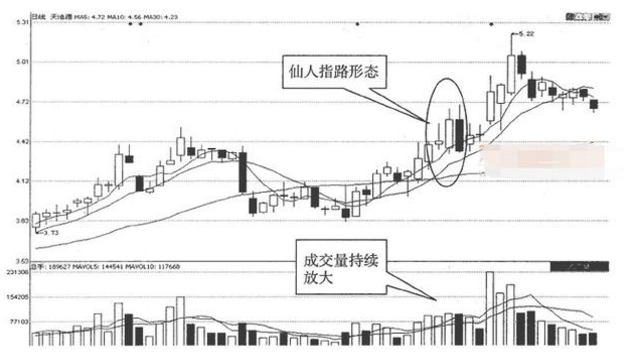 经典K线形态 强势股的八种经典K线形态