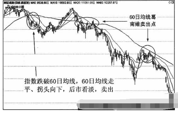 60日均线应用技巧有哪些1.png