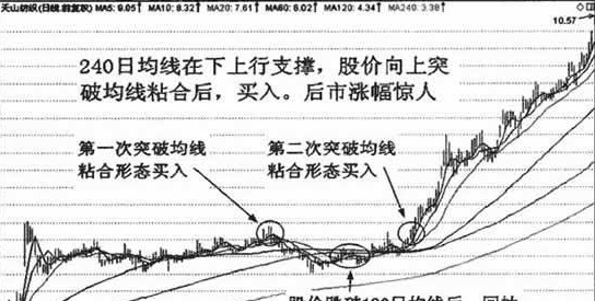 120日和240日均线应用技巧8.png