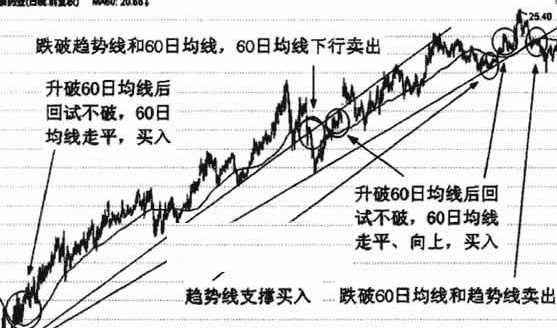 60日均线应用技巧有哪些5.png