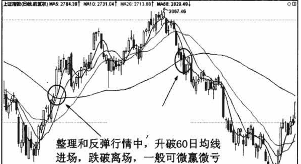 60日均线应用技巧有哪些3.png