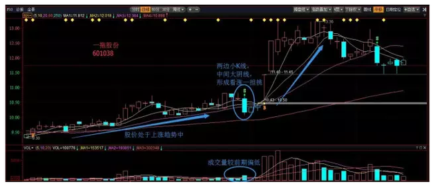 涨停股的三种K线形态分享