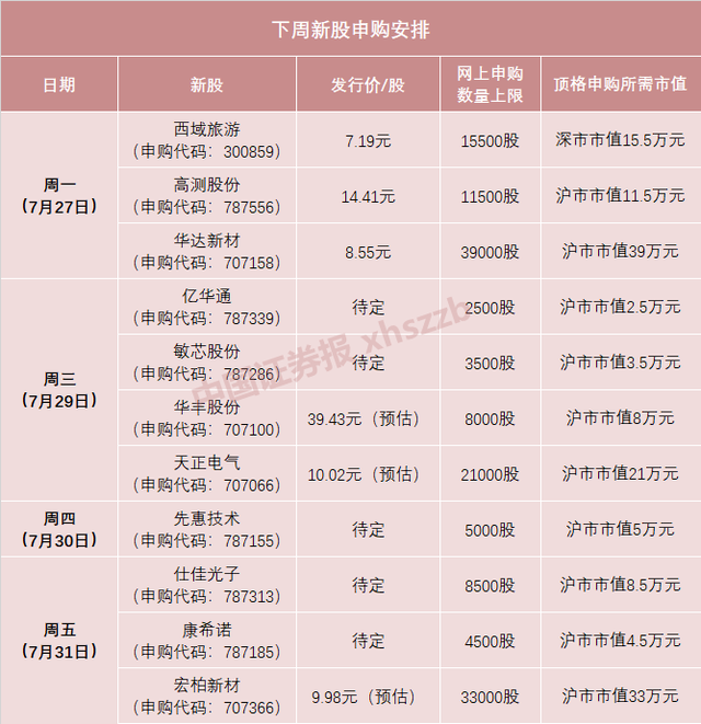 明天34只新股集体上市