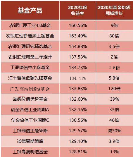 公募基金排名2020