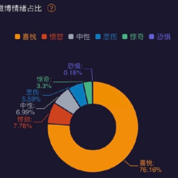 微博情绪地图在哪看？微博情绪占比哪里看？