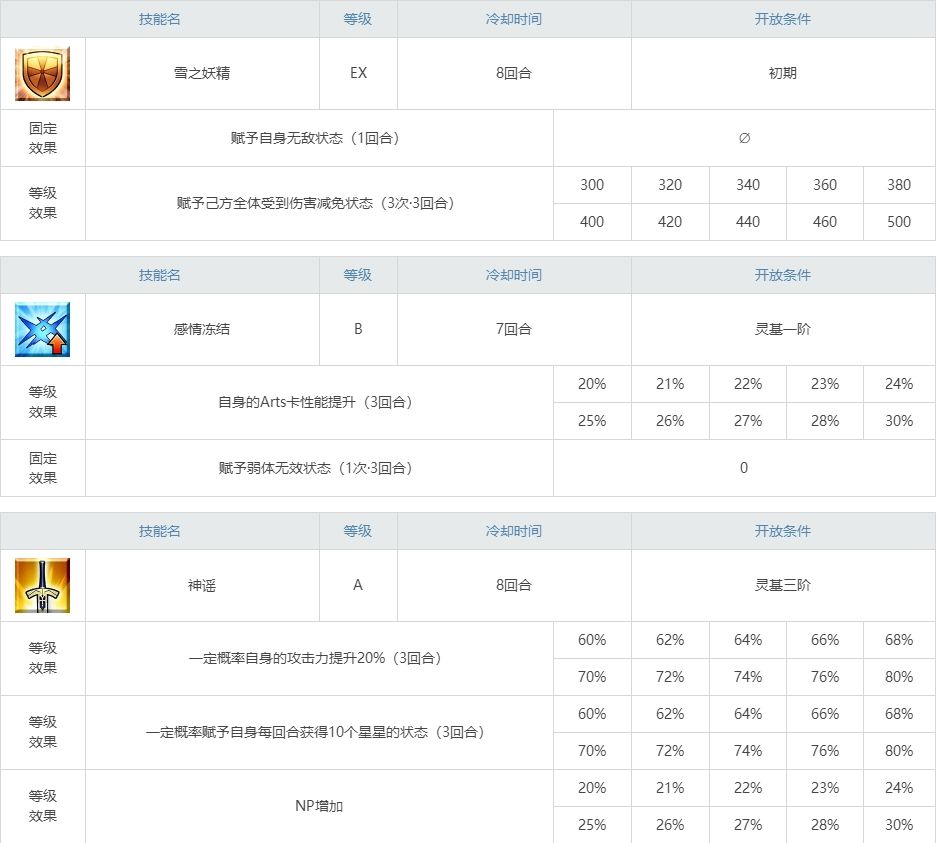 命运冠位指定志度内好用么 FGO熊伊莉雅技能属性测评