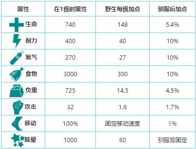 方舟生存进化大地懒驯服攻略大全