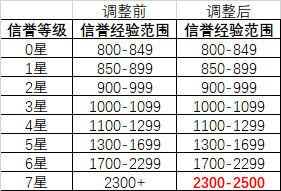 王者荣耀7月2日抢先服更新了什么 王者荣耀7月2日抢先服三分之地版本更新内容