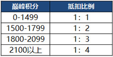 王者荣耀7月2日抢先服更新了什么 王者荣耀7月2日抢先服三分之地版本更新内容