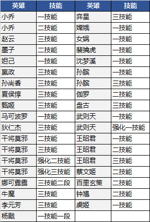 王者荣耀7月2日抢先服更新了什么 王者荣耀7月2日抢先服三分之地版本更新内容