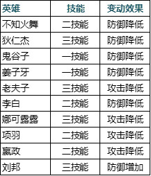 王者荣耀7月2日抢先服更新了什么 王者荣耀7月2日抢先服三分之地版本更新内容