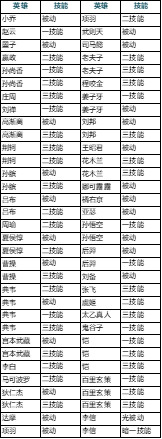 王者荣耀7月2日抢先服更新了什么 王者荣耀7月2日抢先服三分之地版本更新内容