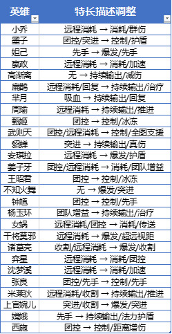 王者荣耀7月2日抢先服更新了什么 王者荣耀7月2日抢先服三分之地版本更新内容