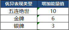 王者荣耀7月2日抢先服更新了什么 王者荣耀7月2日抢先服三分之地版本更新内容