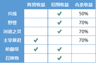 王者荣耀7月2日抢先服更新了什么 王者荣耀7月2日抢先服三分之地版本更新内容