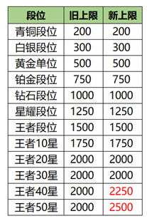 王者荣耀7月2日抢先服更新了什么 王者荣耀7月2日抢先服三分之地版本更新内容