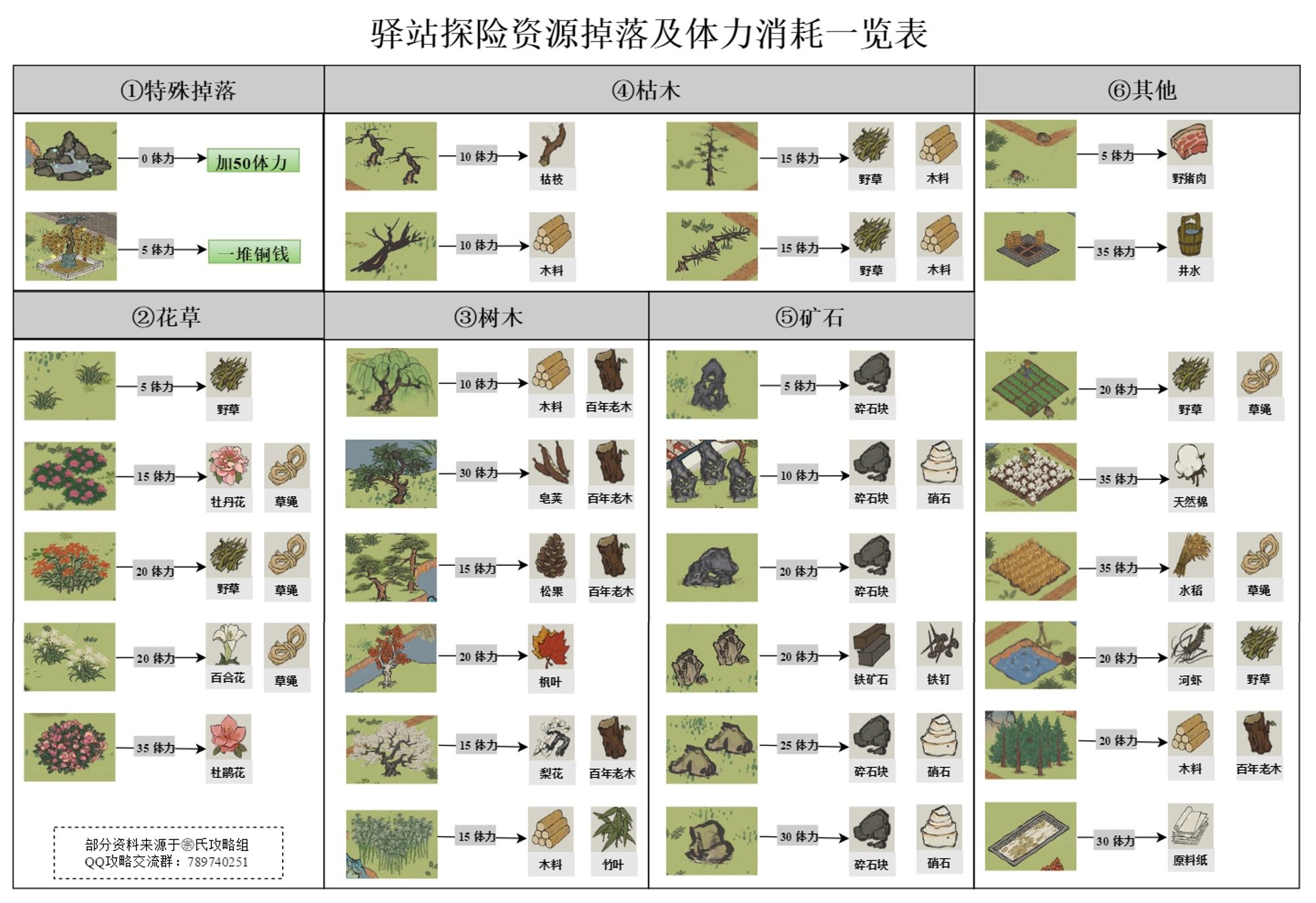 江南百景图驿站探险材料掉落位置大全 江南百景图驿站探险资源获得方法汇总