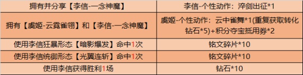 王者荣耀李信一念神魔专属个性动作怎么样 王者荣耀李信一念神魔专属个性动作淬剑出征展示