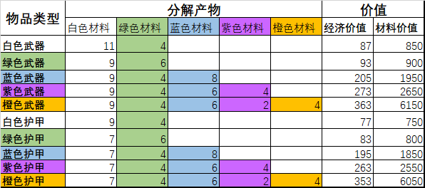 赛博朋克2077武器护甲分解买卖收益详解