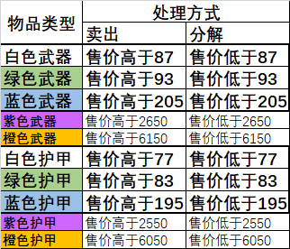 《赛博朋克2077》武器护甲分解买卖收益详解