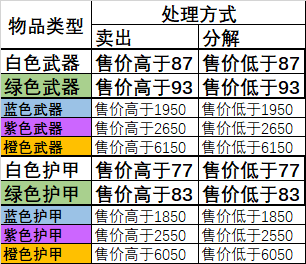 《赛博朋克2077》武器护甲分解买卖收益详解