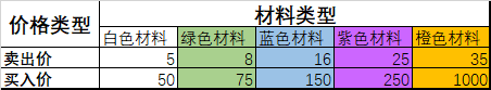 《赛博朋克2077》武器护甲分解买卖收益详解