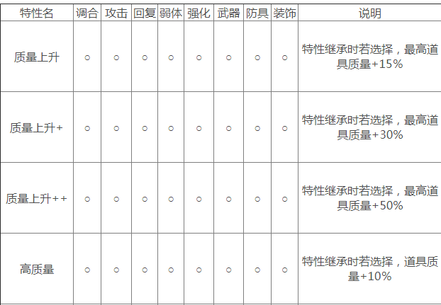 莱莎的炼金工房2全特性一览