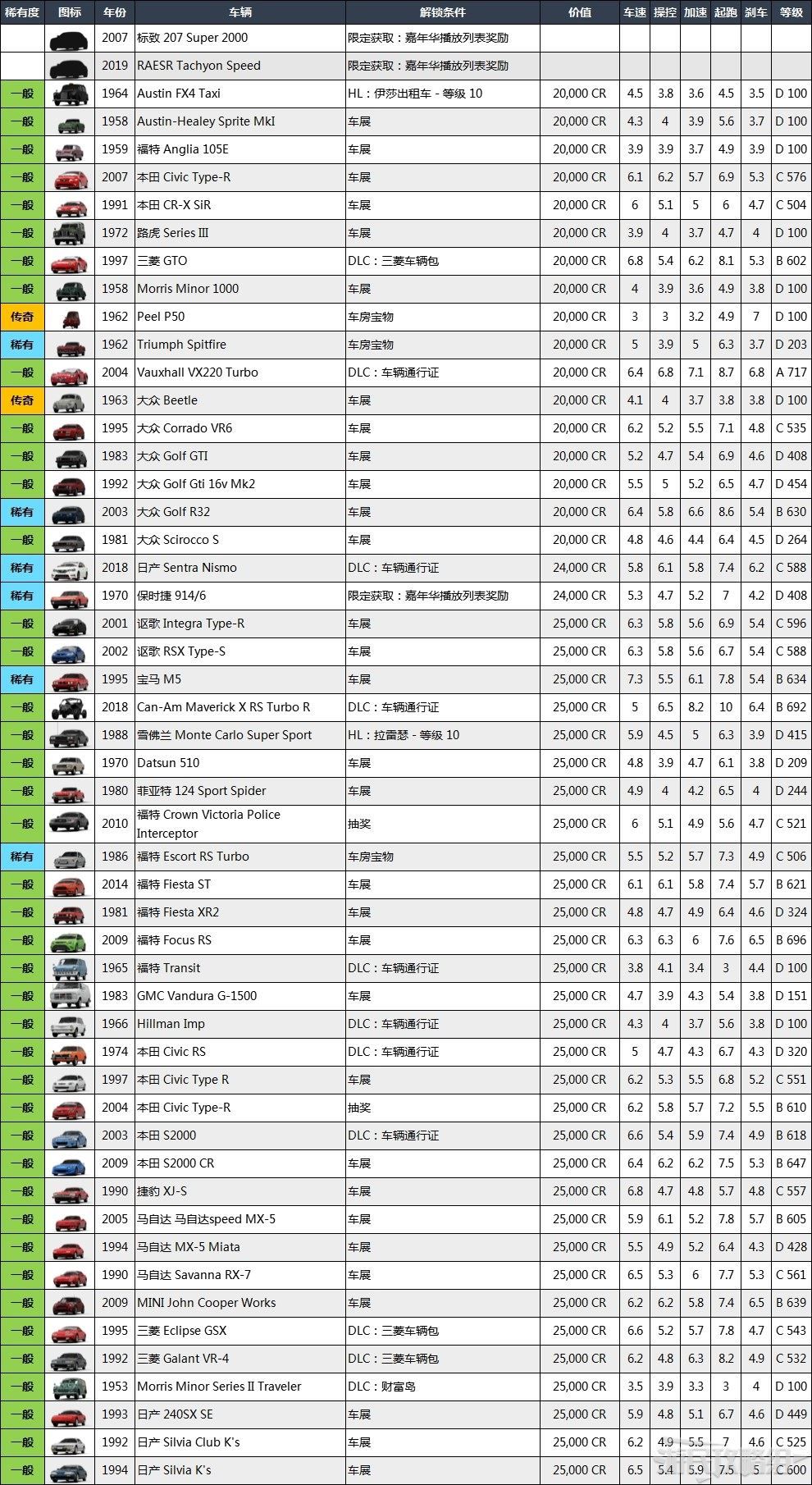 极限竞速地平线4全车辆获得方法 极限竞速地平线4全部车辆数据图鉴