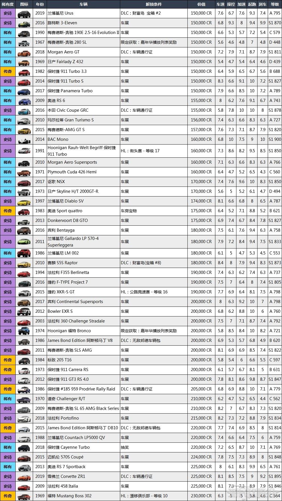 极限竞速地平线4全车辆获得方法 极限竞速地平线4全部车辆数据图鉴