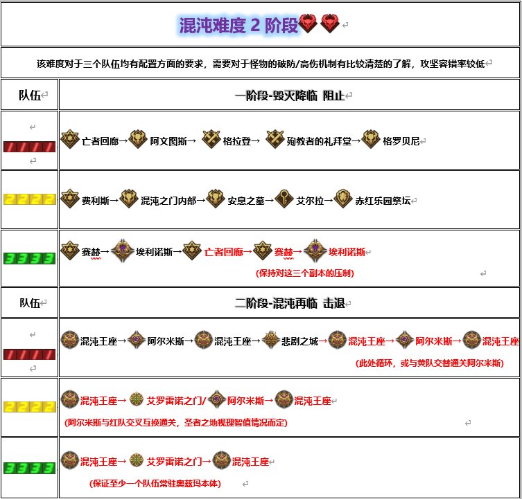 《DNF》奥兹玛团本混沌难度2阶段路线选择