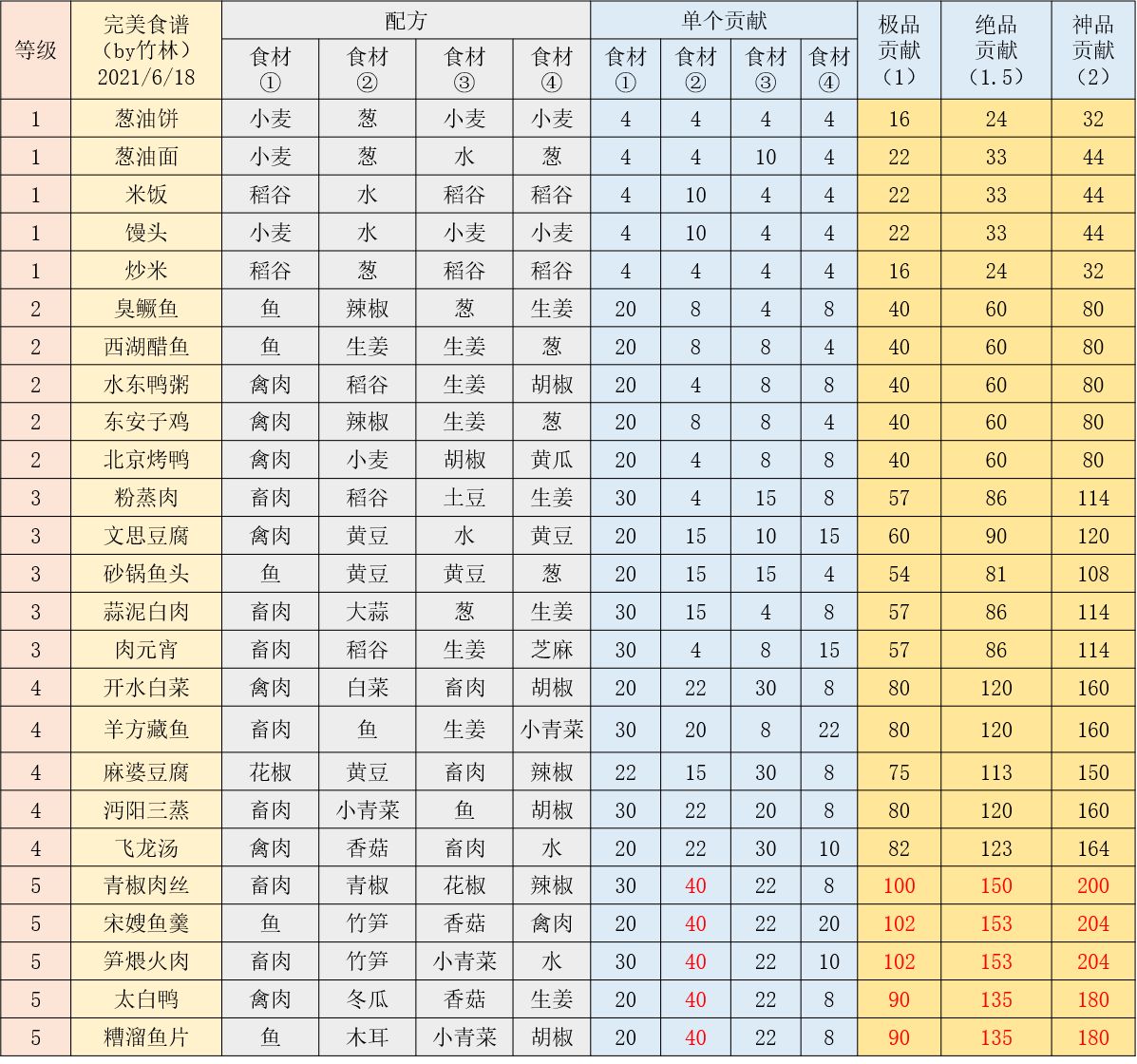 《江湖悠悠》年夜饭酒菜贡献一览