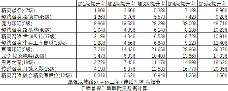 DNF召唤奥兹玛装备推荐