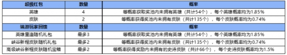 英雄联盟手游资产等级介绍 端游账号绑定资产等级一览[多图]图片3