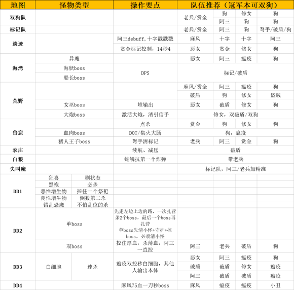 《暗黑地牢2》全boss战阵容选择推荐