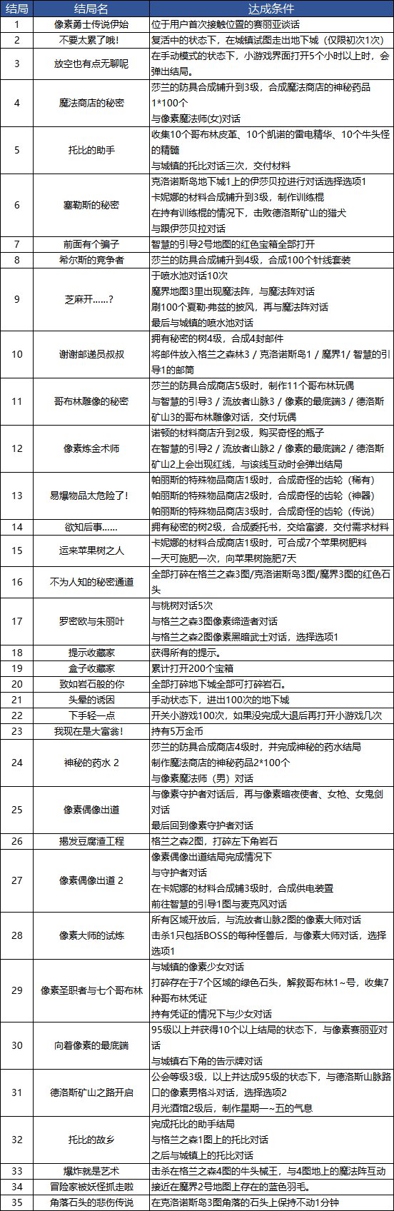 dnf像素勇士传说奖励懒人速刷方法