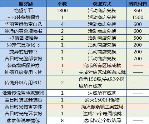 dnf像素勇士传说奖励懒人速刷方法