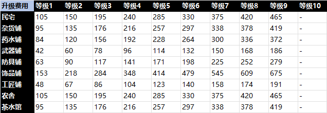 《天命奇御2》建筑介绍