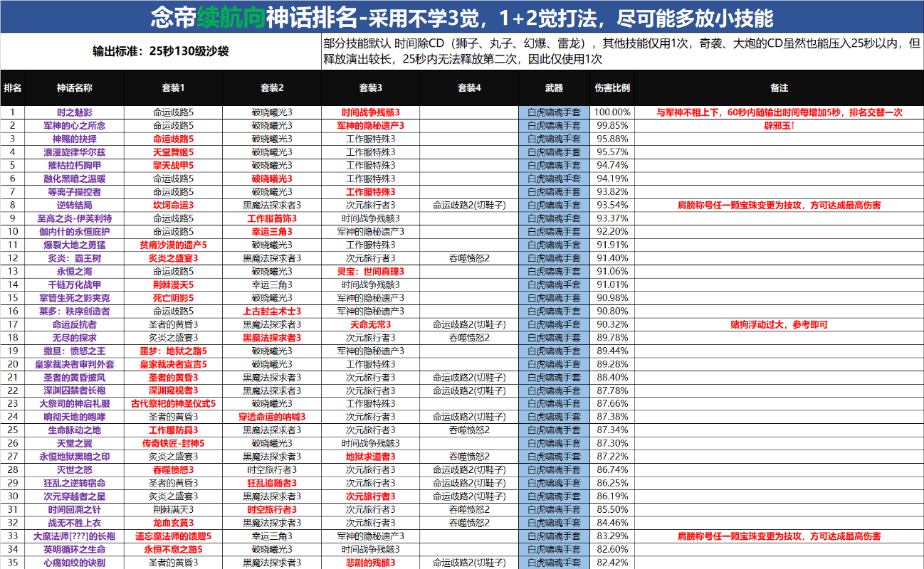 dnf女气功神话排名2022