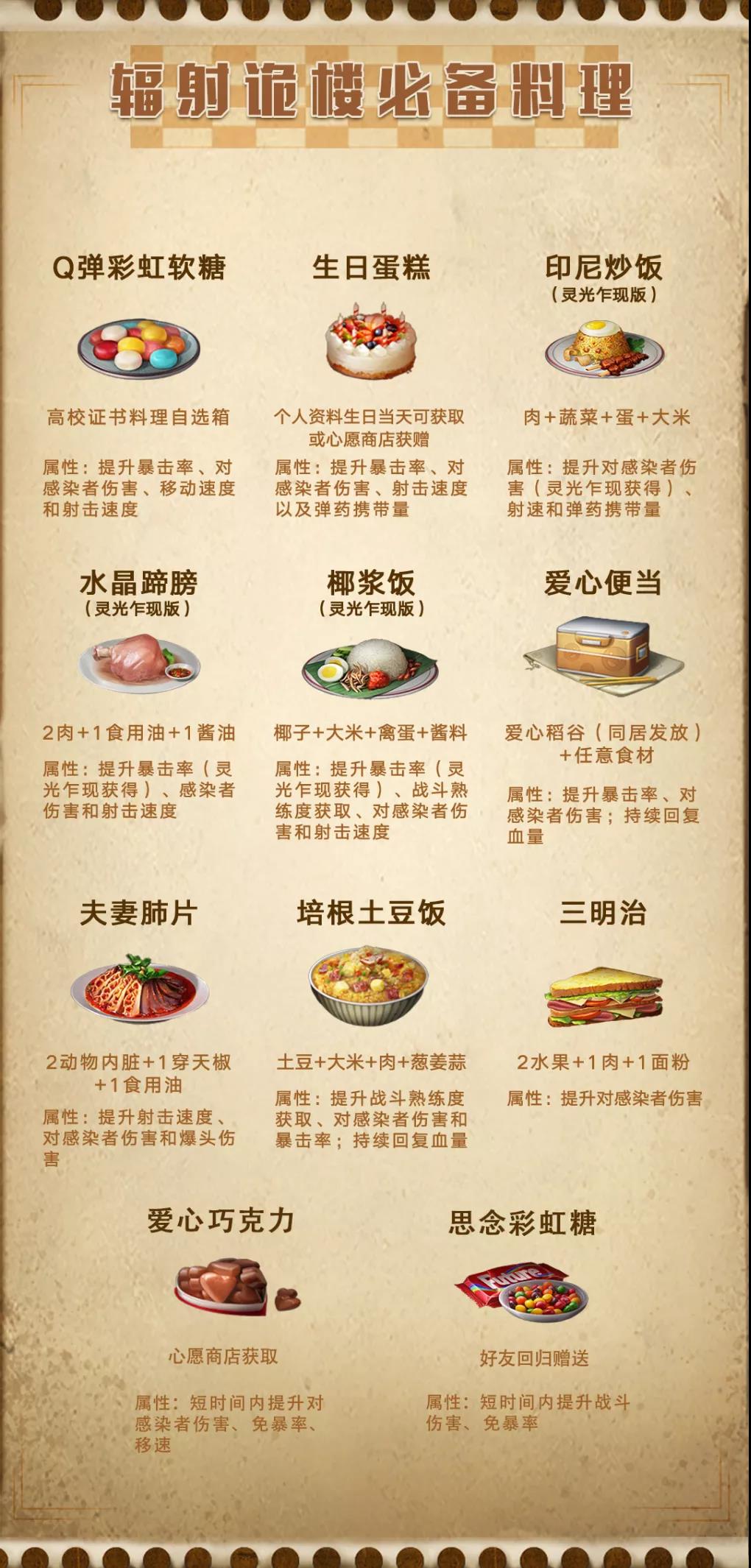 《明日之后》辐射诡楼食物篇分享