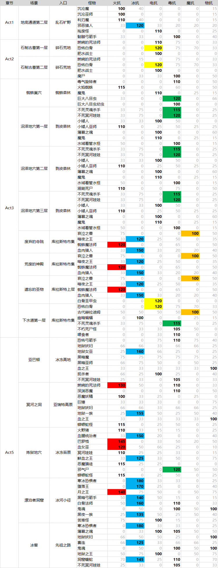 暗黑2重置版新增85级场景怪物抗性一览