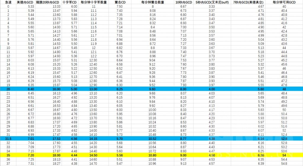 魔兽世界9.2奶骑属性选择